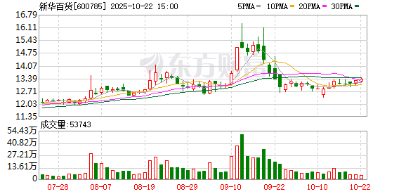 星星配资 新华百货：第九届董事会第十九次会议决议公告